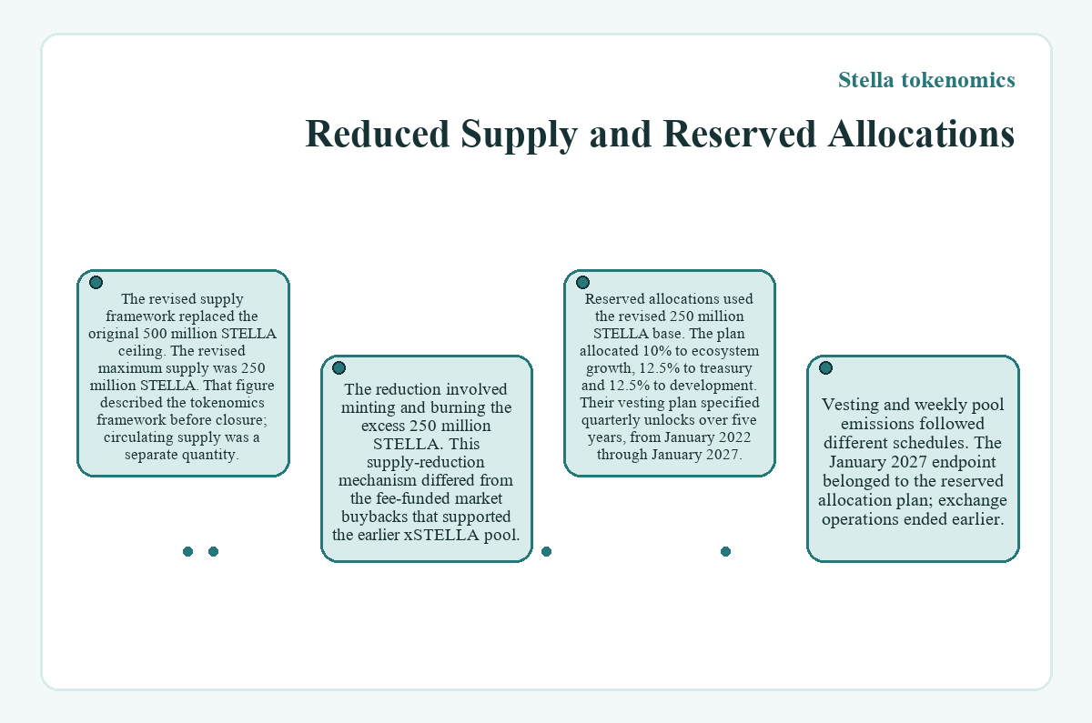 Stella tokenomics: Reduced Supply and Reserved Allocations - diagram